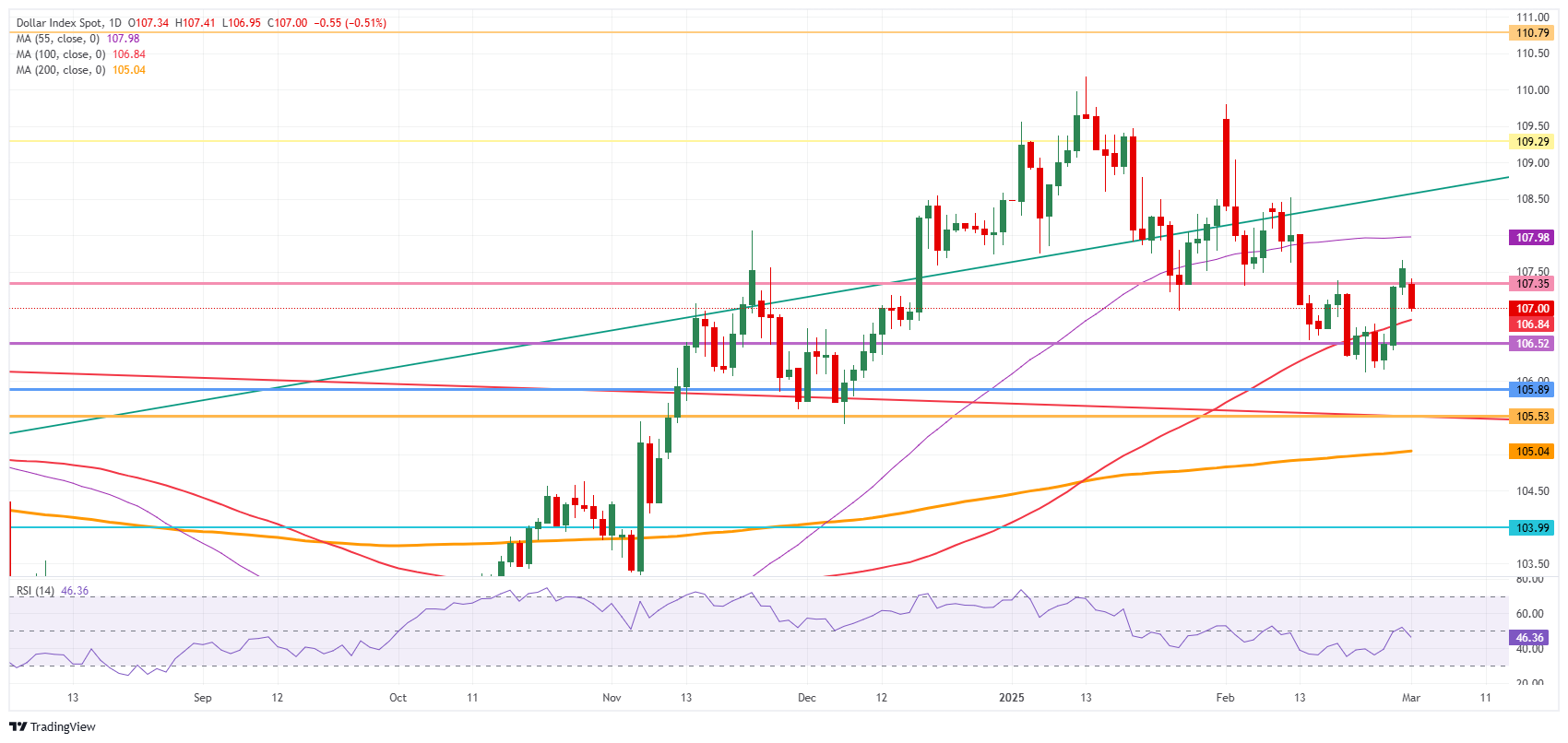 US Dollar Index: Daily Chart